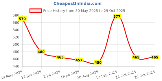 firstcry.com Babyhug 100% Cotton Interlock Knit Antibacterial Half Sleeves Vests With Polka Dots & Floral Print Pack Of 3 - Pink Yellow & Light Blue babyhug Price History Graph from 30 May 2025 to 29 Oct 2025