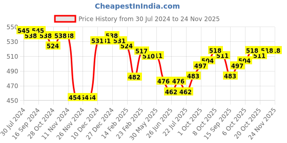 firstcry.com Babyhug 100% Cotton Interlock Knit Bootie Legging Floral Print Pack Of 3 - Multicolor babyhug Price History Graph from 30 Jul 2024 to 24 Nov 2025