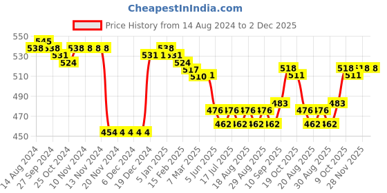firstcry.com Babyhug 100% Cotton Interlock Knit Bootie Legging Floral Print Pack Of 3 - Multicolor babyhug Price History Graph from 14 Aug 2024 to 2 Dec 2025