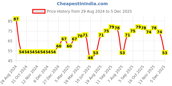 firstcry.com Babyhug 100% Cotton Interlock Knit Cap Floral Print - Pink & White babyhug Price History Graph from 29 Aug 2024 to 5 Dec 2025