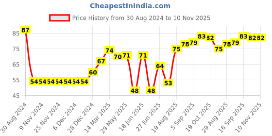 firstcry.com Babyhug 100% Cotton Interlock Knit Cap Heart Print - Yellow babyhug Price History Graph from 30 Aug 2024 to 10 Nov 2025