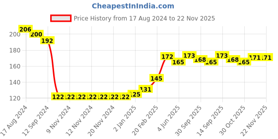 firstcry.com Babyhug 100% Cotton Interlock Knit Cap Mitten And Booties Set Fruits Design - Navy Blue babyhug Price History Graph from 17 Aug 2024 to 22 Nov 2025