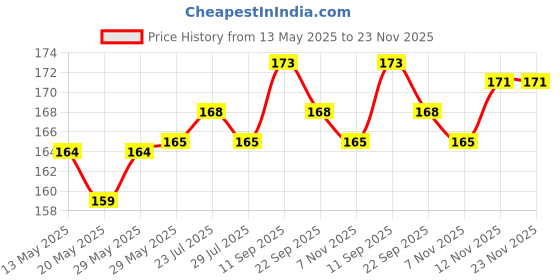 firstcry.com Babyhug 100% Cotton Interlock Knit Cap Mitten And Booties Set Fruits Design - Navy Blue babyhug Price History Graph from 13 May 2025 to 23 Nov 2025