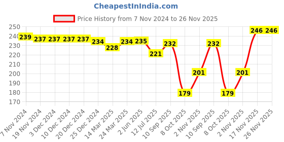 firstcry.com Babyhug 100% Cotton Interlock Knit Cap Mitten & Booties with Animal Print -Navy Blue babyhug Price History Graph from 7 Nov 2024 to 26 Nov 2025