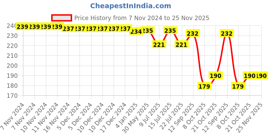 firstcry.com Babyhug 100% Cotton Interlock Knit Cap Mitten & Booties with Animal   Print -Navy Blue babyhug Price History Graph from 7 Nov 2024 to 25 Nov 2025