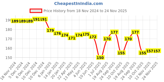 firstcry.com Babyhug 100% Cotton Interlock Knit Cap Mitten & Booties with Rainbow Print & Bow Applique -Pink babyhug Price History Graph from 18 Nov 2024 to 23 Nov 2025