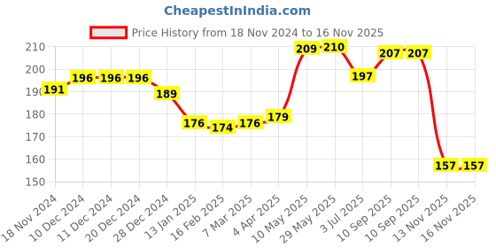 firstcry.com Babyhug 100% Cotton Interlock Knit Cap Mitten & Booties with Text   Print -White babyhug Price History Graph from 18 Nov 2024 to 15 Nov 2025