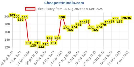 firstcry.com Babyhug 100% Cotton Interlock Knit Cap Mittens And Booties Bear Print - Purple babyhug Price History Graph from 14 Aug 2024 to 6 Dec 2025