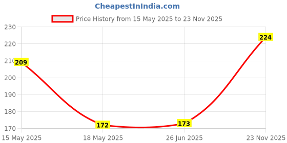 firstcry.com Babyhug 100% Cotton Interlock Knit Cap Mittens And Booties Floral Print - Purple babyhug Price History Graph from 15 May 2025 to 23 Nov 2025