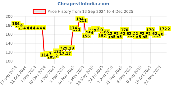 firstcry.com Babyhug 100% Cotton Interlock Knit Cap Mittens And Booties Floral Print - White Yellow & Pink babyhug Price History Graph from 13 Sep 2024 to 4 Dec 2025