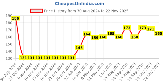 firstcry.com Babyhug 100% Cotton Interlock Knit Cap Mittens And Booties Heart Print - Pink babyhug Price History Graph from 30 Aug 2024 to 22 Nov 2025