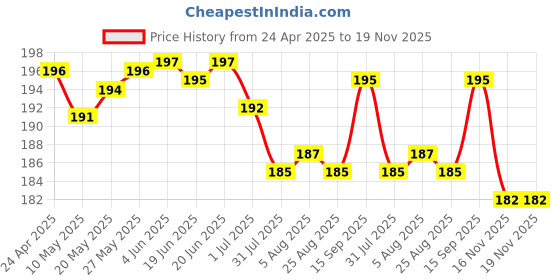 firstcry.com Babyhug 100% Cotton Interlock Knit Cap Mittens & Booties Set With Animal Print White - Diameter 10 cm babyhug Price History Graph from 24 Apr 2025 to 19 Nov 2025