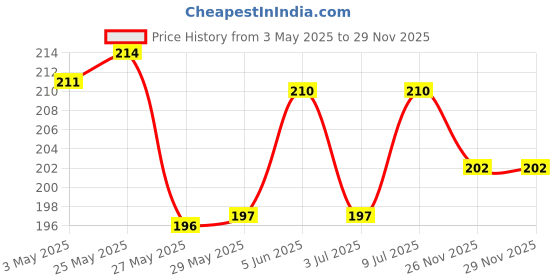 firstcry.com Babyhug 100% Cotton Interlock Knit Cap Mittens & Booties Set With Bear Print - White babyhug Price History Graph from 3 May 2025 to 28 Nov 2025