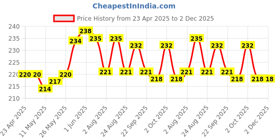 firstcry.com Babyhug 100% Cotton Interlock Knit Cap Mittens & Booties Set With Fish Print - Light Blue babyhug Price History Graph from 23 Apr 2025 to 1 Dec 2025