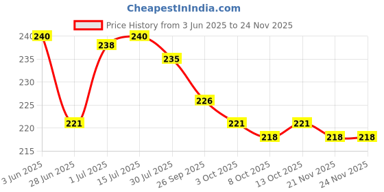 firstcry.com Babyhug 100% Cotton Interlock Knit Cap Mittens & Booties Set with Floral Print Dark Pink - Diameter 17 cm babyhug Price History Graph from 3 Jun 2025 to 23 Nov 2025