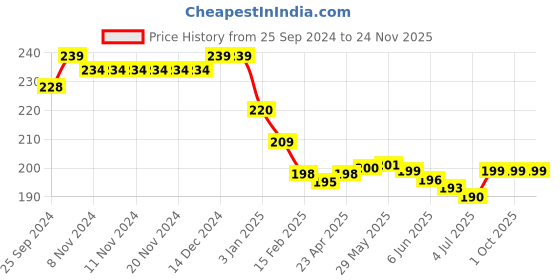 firstcry.com Babyhug 100% Cotton Interlock Knit Cap Mittens & Booties Set with Floral Print - Pink babyhug Price History Graph from 25 Sep 2024 to 23 Nov 2025