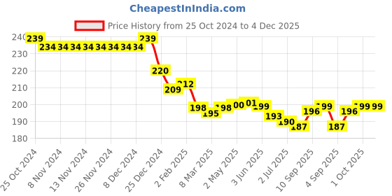 firstcry.com Babyhug 100% Cotton Interlock Knit Cap Mittens & Booties Set with Floral Print - Pink babyhug Price History Graph from 25 Oct 2024 to 4 Dec 2025