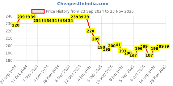 firstcry.com Babyhug 100% Cotton Interlock Knit Cap Mittens & Booties Set with Floral Print - Pink babyhug Price History Graph from 23 Sep 2024 to 23 Nov 2025