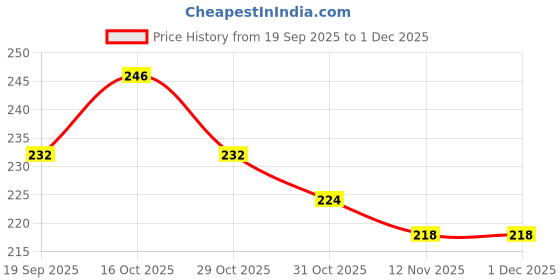 firstcry.com Babyhug 100% Cotton Interlock Knit Cap Mittens & Booties Set With Floral Print Pink - Diameter 9.5 cm babyhug Price History Graph from 19 Sep 2025 to 30 Nov 2025