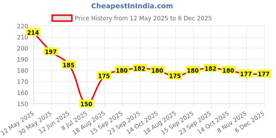firstcry.com Babyhug 100% Cotton Interlock Knit Cap Mittens & Booties Set With Floral Print White - Diameter 17 cm babyhug Price History Graph from 12 May 2025 to 6 Dec 2025