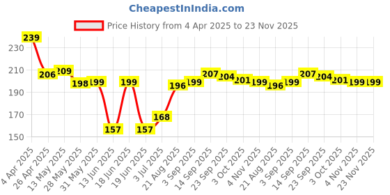 firstcry.com Babyhug 100% Cotton Interlock Knit Cap Mittens & Booties Set With Floral Print Yellow - Diameter 10 cm babyhug Price History Graph from 4 Apr 2025 to 23 Nov 2025