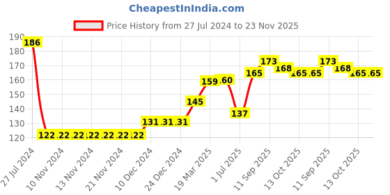 firstcry.com Babyhug 100% Cotton Interlock Knit Cap Mittens & Booties Set with Heart Print - Pink babyhug Price History Graph from 27 Jul 2024 to 22 Nov 2025