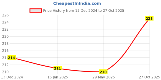 firstcry.com Babyhug 100% Cotton Interlock Knit Cap Mittens & Booties Set with Lion Print - Multicolor babyhug Price History Graph from 13 Dec 2024 to 27 Oct 2025