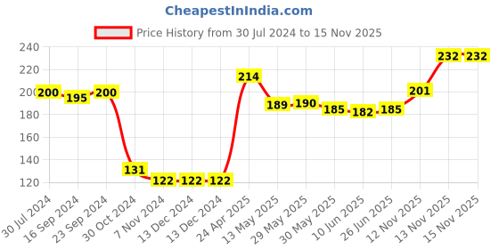 firstcry.com Babyhug 100% Cotton Interlock Knit Cap Mittens & Booties Set with Space Print - Navy Blue babyhug Price History Graph from 30 Jul 2024 to 12 Nov 2025