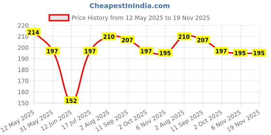 firstcry.com Babyhug 100% Cotton Interlock Knit Cap Mittens & Booties Set With Stripes & Animal Print Red - Diameter 17 cm babyhug Price History Graph from 12 May 2025 to 19 Nov 2025
