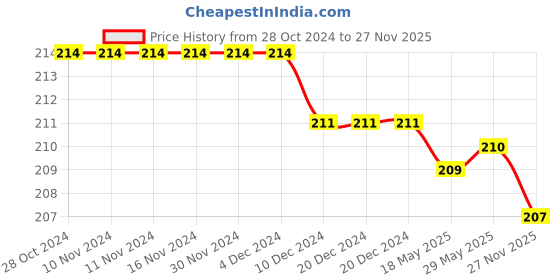 firstcry.com Babyhug 100% Cotton Interlock Knit Cap Mittens & Booties Set with Teddy Bear Print - White babyhug Price History Graph from 28 Oct 2024 to 27 Nov 2025