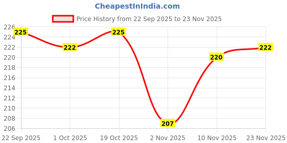 firstcry.com Babyhug 100% Cotton Interlock Knit Cap Mittens & Booties Set With Vehicle Print White - Diameter 9 cm babyhug Price History Graph from 22 Sep 2025 to 23 Nov 2025