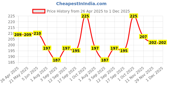 firstcry.com Babyhug 100% Cotton Interlock Knit Cap Mittens & Booties With Animal Print Light Blue - Diameter 10 cm babyhug Price History Graph from 26 Apr 2025 to 30 Nov 2025