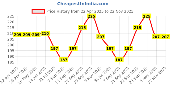 firstcry.com Babyhug 100% Cotton Interlock Knit Cap Mittens & Booties With Animal Print Light Blue - Diameter 10 cm babyhug Price History Graph from 22 Apr 2025 to 22 Nov 2025
