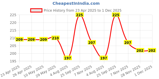 firstcry.com Babyhug 100% Cotton Interlock Knit Cap Mittens & Booties With Animal Print Light Blue - Diameter 10 cm babyhug Price History Graph from 23 Apr 2025 to 30 Nov 2025