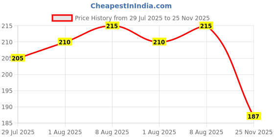 firstcry.com Babyhug 100% Cotton Interlock Knit Cap Mittens & Booties With Dino Print White - Diameter 11 cm babyhug Price History Graph from 29 Jul 2025 to 25 Nov 2025