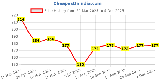 firstcry.com Babyhug 100% Cotton Interlock Knit Cap Mittens & Booties With Fish Print - Pink babyhug Price History Graph from 31 Mar 2025 to 4 Dec 2025