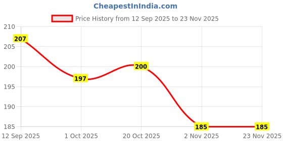firstcry.com Babyhug 100% Cotton Interlock Knit Cap Mittens Booties With Floral Print White - Diameter 10 cm babyhug Price History Graph from 12 Sep 2025 to 23 Nov 2025