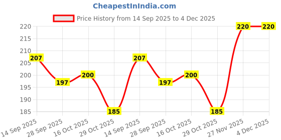 firstcry.com Babyhug 100% Cotton Interlock Knit Cap Mittens Booties With Floral Print White - Diameter 9.5 cm babyhug Price History Graph from 14 Sep 2025 to 4 Dec 2025
