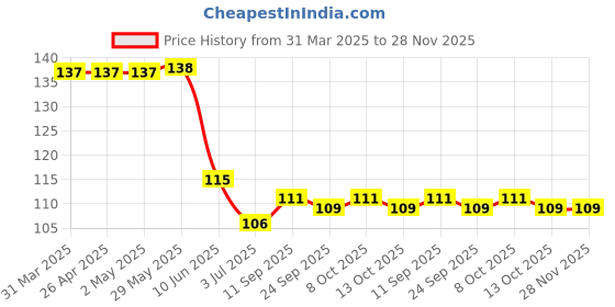 firstcry.com Babyhug 100% Cotton Interlock Knit Cap With Beach Theme Print - White babyhug Price History Graph from 31 Mar 2025 to 27 Nov 2025