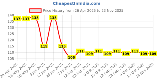 firstcry.com Babyhug 100% Cotton Interlock Knit Cap With Beach Theme Print - White babyhug Price History Graph from 26 Apr 2025 to 22 Nov 2025