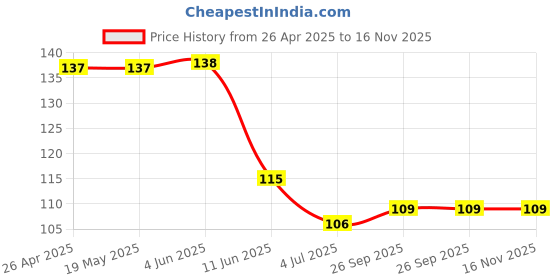 firstcry.com Babyhug 100% Cotton Interlock Knit Cap With Beach Theme Print - White babyhug Price History Graph from 26 Apr 2025 to 16 Nov 2025