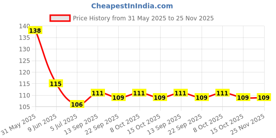 firstcry.com Babyhug 100% Cotton Interlock Knit Cap With Beach Theme Print - White babyhug Price History Graph from 31 May 2025 to 25 Nov 2025