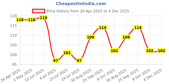 firstcry.com Babyhug 100% Cotton Interlock knit Cap With Bear Face & Ear Applique - Yellow babyhug Price History Graph from 26 Apr 2025 to 4 Dec 2025