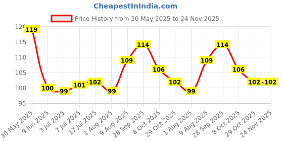 firstcry.com Babyhug 100% Cotton Interlock Knit Cap With Bear Print & Ear Applique Light Brown - Diameter 10 cm babyhug Price History Graph from 30 May 2025 to 24 Nov 2025