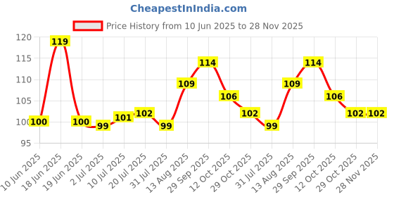 firstcry.com Babyhug 100% Cotton Interlock Knit Cap With Bear Print & Ear Applique Tan - Diameter 10 cm babyhug Price History Graph from 10 Jun 2025 to 27 Nov 2025