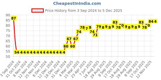 firstcry.com Babyhug 100% Cotton Interlock Knit Cap With Bow Applique Floral Print - Green babyhug Price History Graph from 3 Sep 2024 to 5 Dec 2025