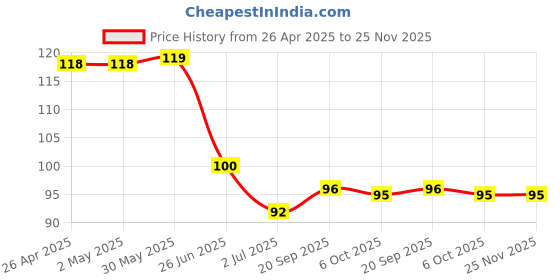 firstcry.com Babyhug 100% Cotton Interlock Knit Cap With Dino Print - White babyhug Price History Graph from 26 Apr 2025 to 24 Nov 2025
