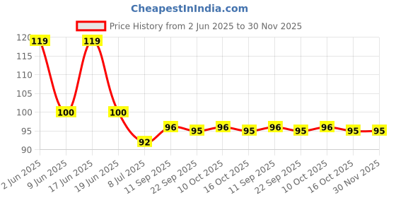 firstcry.com Babyhug 100% Cotton Interlock Knit Cap With Dino Print - White babyhug Price History Graph from 2 Jun 2025 to 30 Nov 2025