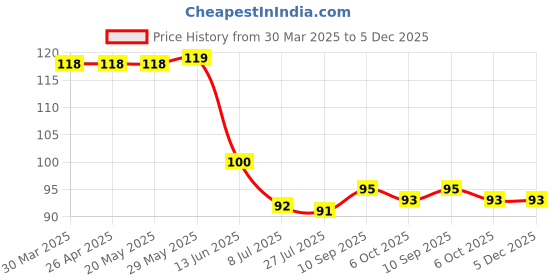 firstcry.com Babyhug 100% Cotton Interlock Knit Cap With Floral Print & Bow Applique - Pink babyhug Price History Graph from 30 Mar 2025 to 4 Dec 2025