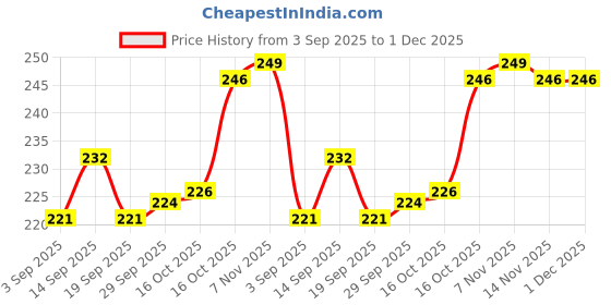 firstcry.com Babyhug 100% Cotton Interlock Knit Cap with Knot Floral Print Polka Dot & Frill Design Pack of 2 Pink - Circumference 34 cm babyhug Price History Graph from 3 Sep 2025 to 1 Dec 2025